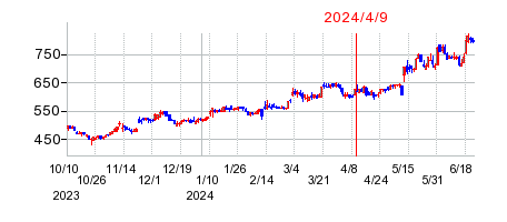 2024年4月9日 10:26前後のの株価チャート