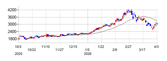 IMVの株価チャート