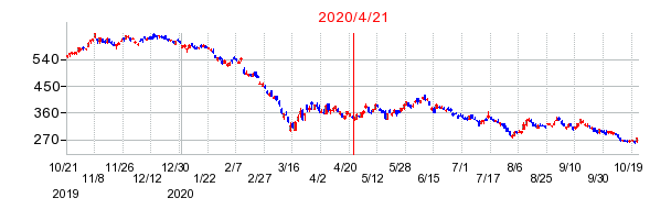 2020年4月21日 16:00前後のの株価チャート