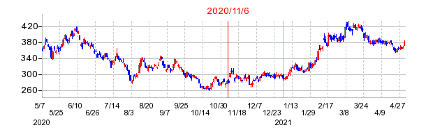 2020年11月6日 09:05前後のの株価チャート