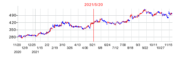 2021年5月20日 09:03前後のの株価チャート