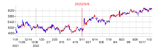 2022年5月9日 15:04前後のの株価チャート