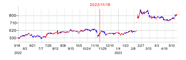 2022年11月18日 11:24前後のの株価チャート