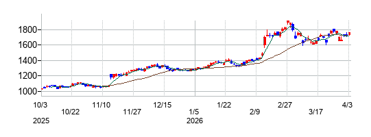 シチズン時計の株価チャート