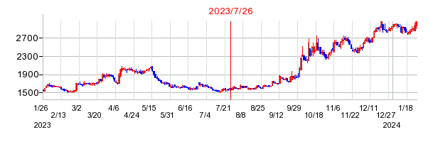 2023年7月26日 13:22前後のの株価チャート