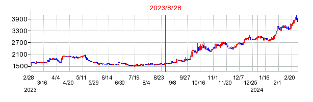 2023年8月28日 15:03前後のの株価チャート