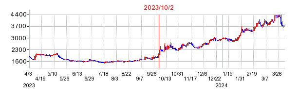 2023年10月2日 16:23前後のの株価チャート