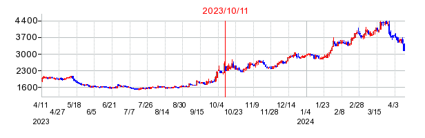 2023年10月11日 16:10前後のの株価チャート
