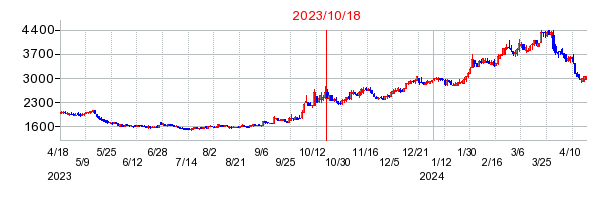 2023年10月18日 15:05前後のの株価チャート