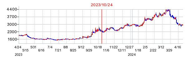 2023年10月24日 14:37前後のの株価チャート