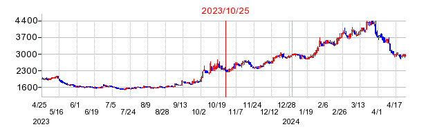 2023年10月25日 16:17前後のの株価チャート