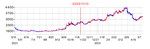 2023年11月13日 16:35前後のの株価チャート