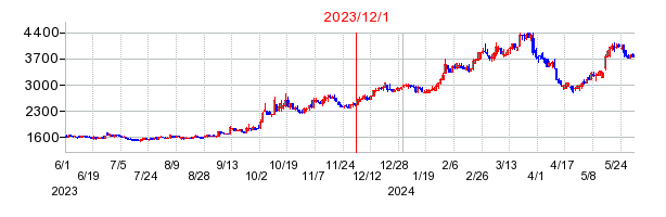2023年12月1日 09:03前後のの株価チャート
