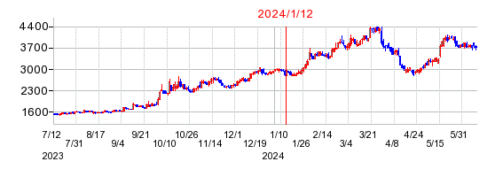 2024年1月12日 15:26前後のの株価チャート