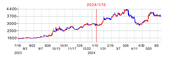 2024年1月15日 11:46前後のの株価チャート