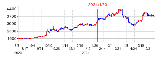 2024年1月30日 16:11前後のの株価チャート