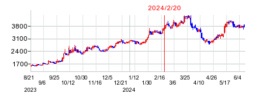 2024年2月20日 16:23前後のの株価チャート