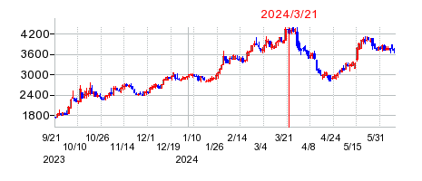 2024年3月21日 11:46前後のの株価チャート