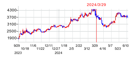 2024年3月29日 15:23前後のの株価チャート