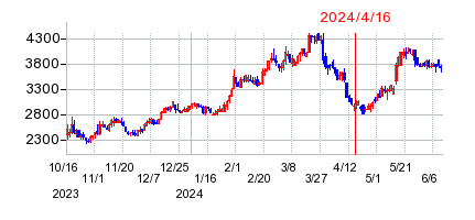 2024年4月16日 13:56前後のの株価チャート