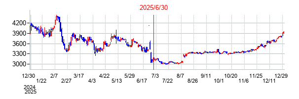 2025年6月30日 09:00前後のの株価チャート