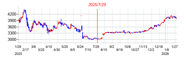 2025年7月29日 15:51前後のの株価チャート