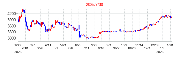 2025年7月30日 16:25前後のの株価チャート
