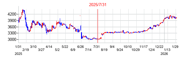 2025年7月31日 15:38前後のの株価チャート