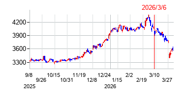 2026年3月6日 15:50前後のの株価チャート