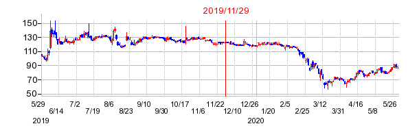 2019年11月29日 12:41前後のの株価チャート