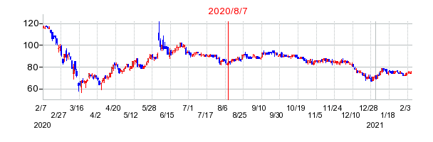 2020年8月7日 14:52前後のの株価チャート