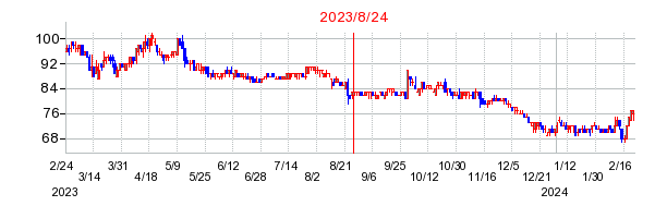 2023年8月24日 14:22前後のの株価チャート