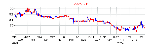2023年9月11日 15:52前後のの株価チャート