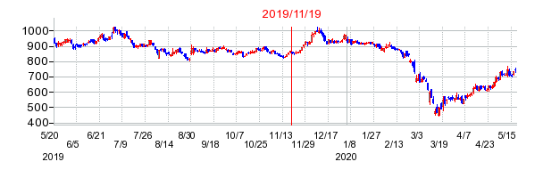 2019年11月19日 13:27前後のの株価チャート