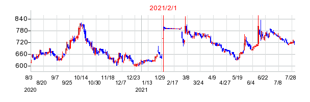 2021年2月1日 10:40前後のの株価チャート