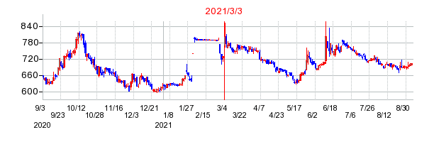 2021年3月3日 16:14前後のの株価チャート