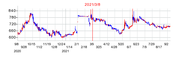 2021年3月8日 16:10前後のの株価チャート