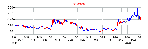 2019年8月8日 10:14前後のの株価チャート