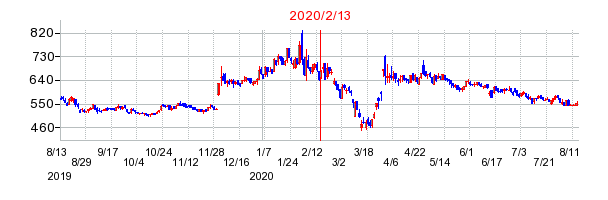 2020年2月13日 11:30前後のの株価チャート