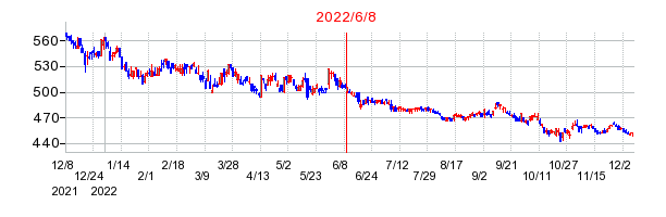 2022年6月8日 14:25前後のの株価チャート