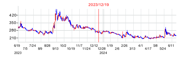 2023年12月19日 15:02前後のの株価チャート