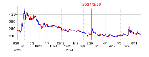 2024年2月26日 15:17前後のの株価チャート