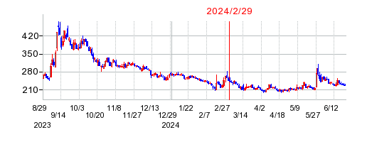 2024年2月29日 16:11前後のの株価チャート