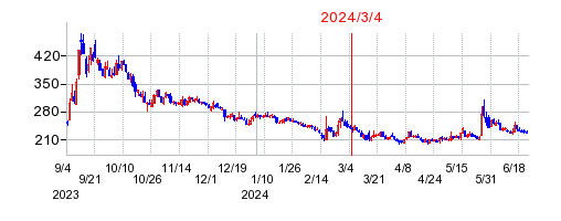 2024年3月4日 15:49前後のの株価チャート