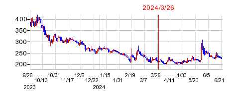2024年3月26日 15:20前後のの株価チャート