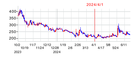 2024年4月1日 15:54前後のの株価チャート