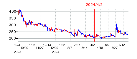 2024年4月3日 15:38前後のの株価チャート