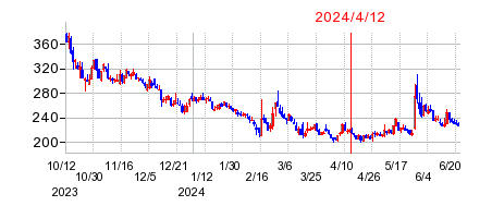 2024年4月12日 16:49前後のの株価チャート