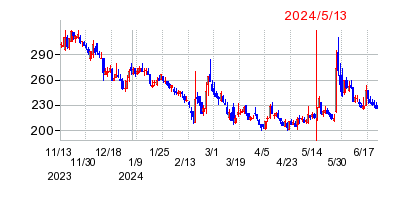 2024年5月13日 15:09前後のの株価チャート