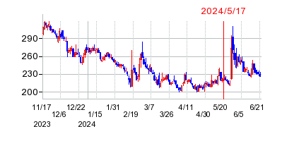 2024年5月17日 15:39前後のの株価チャート